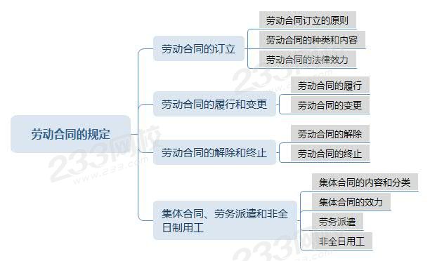 劳动合同的规定思维导图.jpg