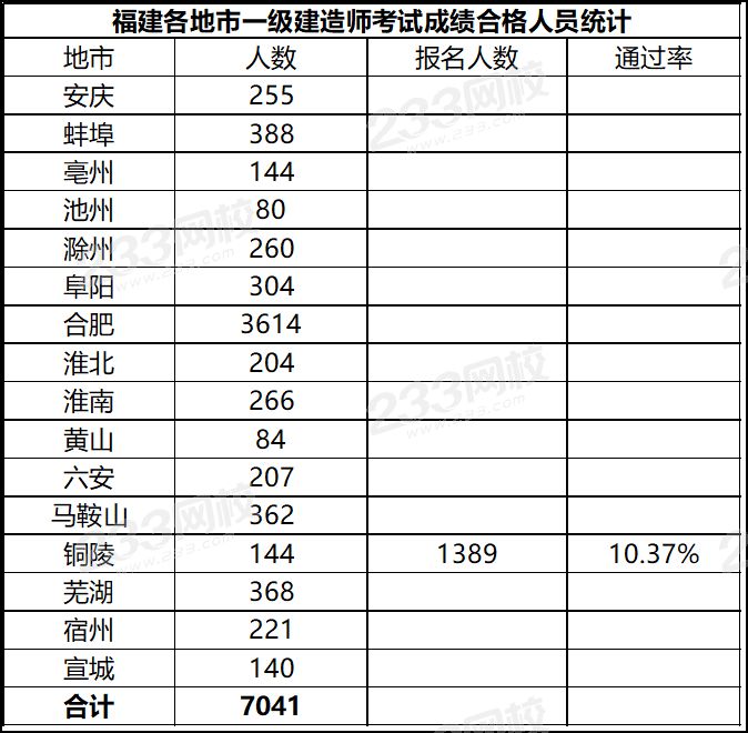 2019年安徽铜陵一级建造师通过率10.37%.png