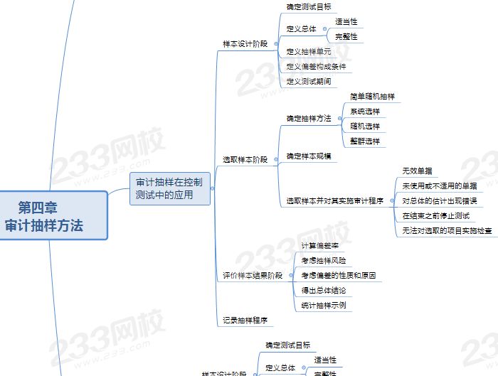 注会审计第四章思维导图.png