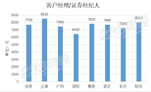 证券经纪人待遇