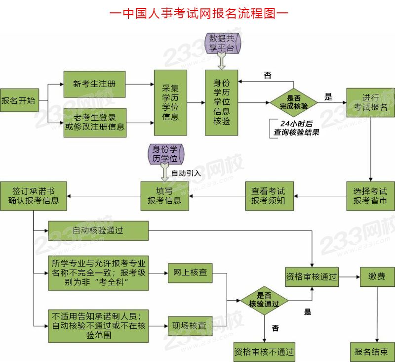 中国人事考试网经济师报名流程图