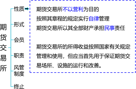 233网校孙婧期货从业冲刺班视频：期货法律法规体系