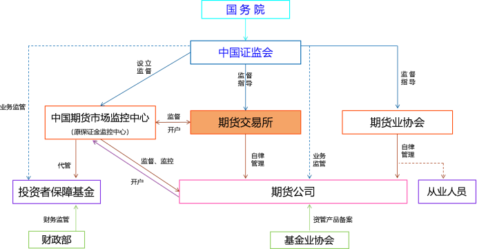 233网校孙婧期货从业冲刺班视频：期货法律法规体系