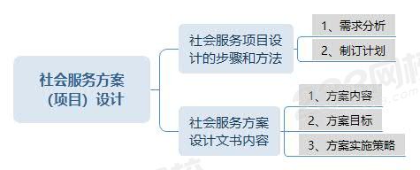 社会服务方案(项目)设计.jpg 社会服务方案(项目)设计.jpg
