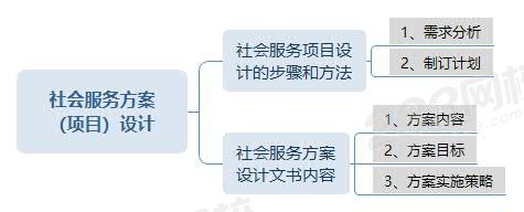 社会服务方案（项目）设计.jpg