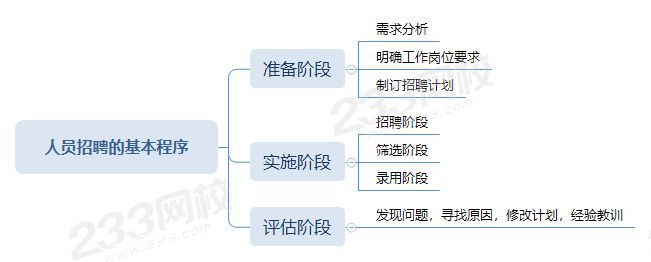 2020四级人力资源考点总结：人员招聘的基本程序