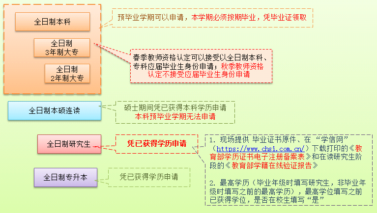 北京申请教师资格认定在校生年级要求