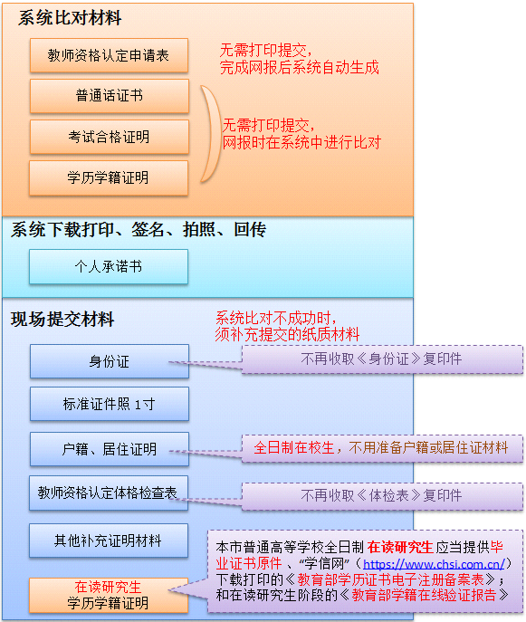 北京教师资格证认定现场需要提交哪些材料？