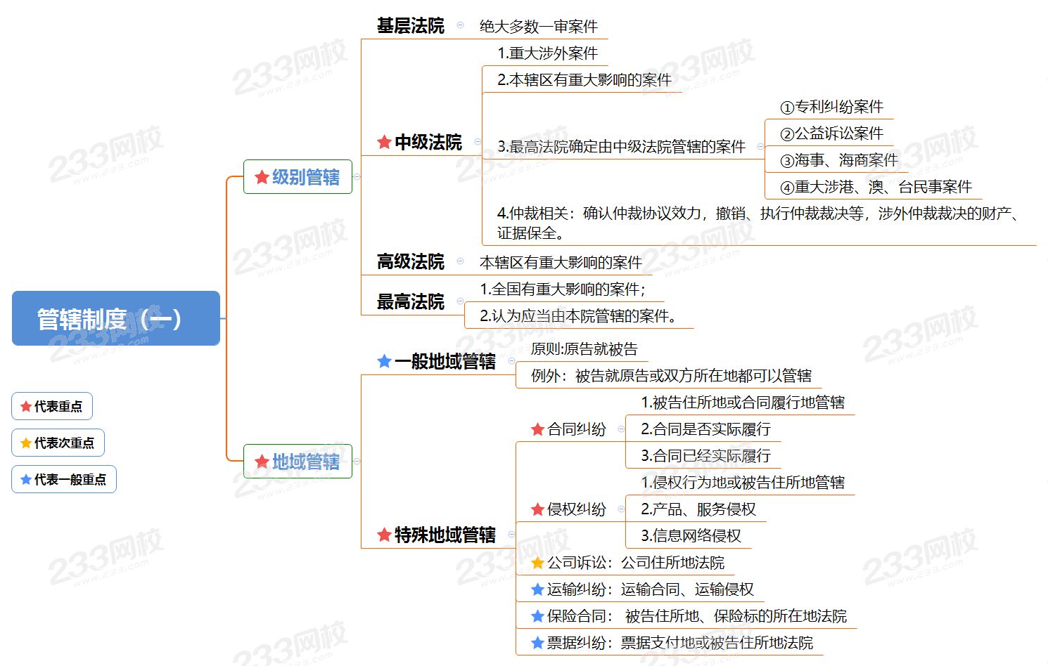 管辖制度（一）.png