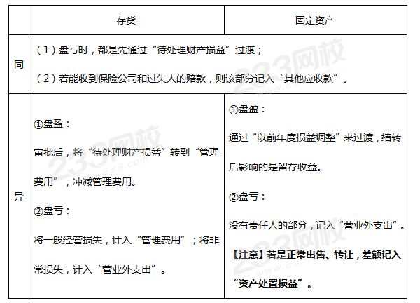 存货和固定资产清查之间的账务处理.png