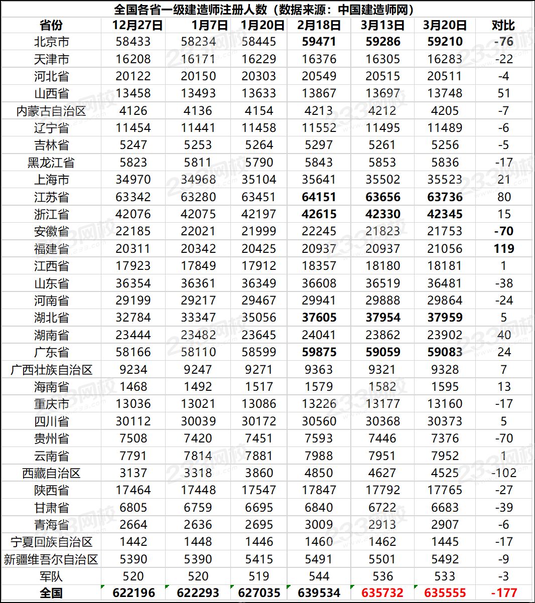 全国各省一级建造师注册人数.png