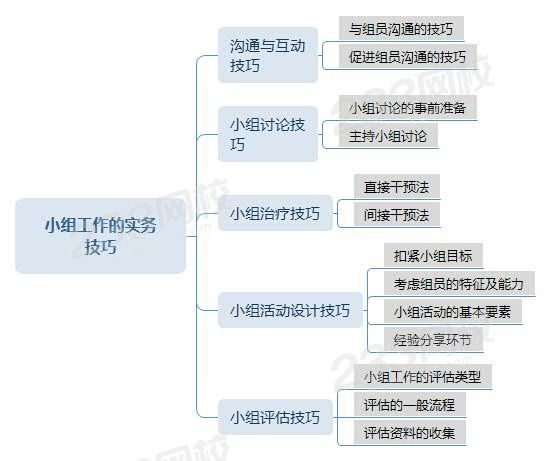 小组工作的实务技巧思维导图.jpg