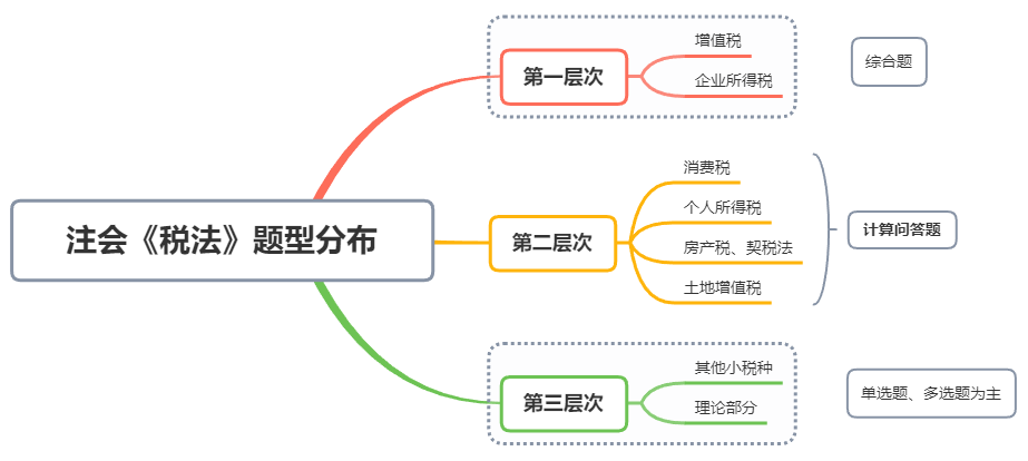 请查收：专属你的一站式注册会计师《税法》学习方案