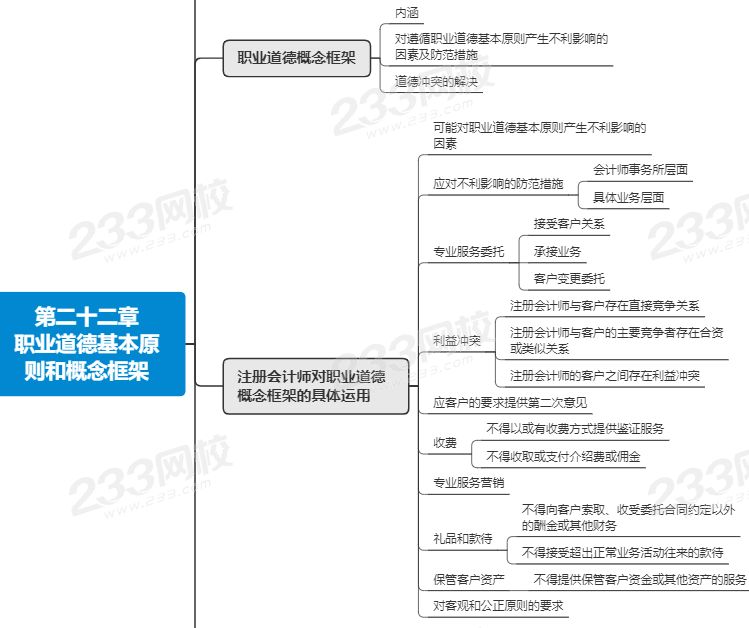 注会审计第二十二章思维导图.png