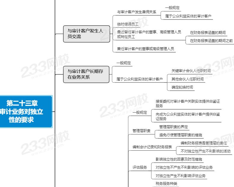 注会审计第二十三章思维导图.png