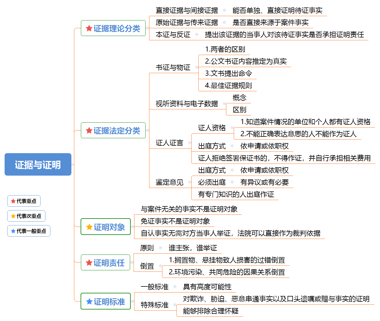 几个证明初步思维导图图片