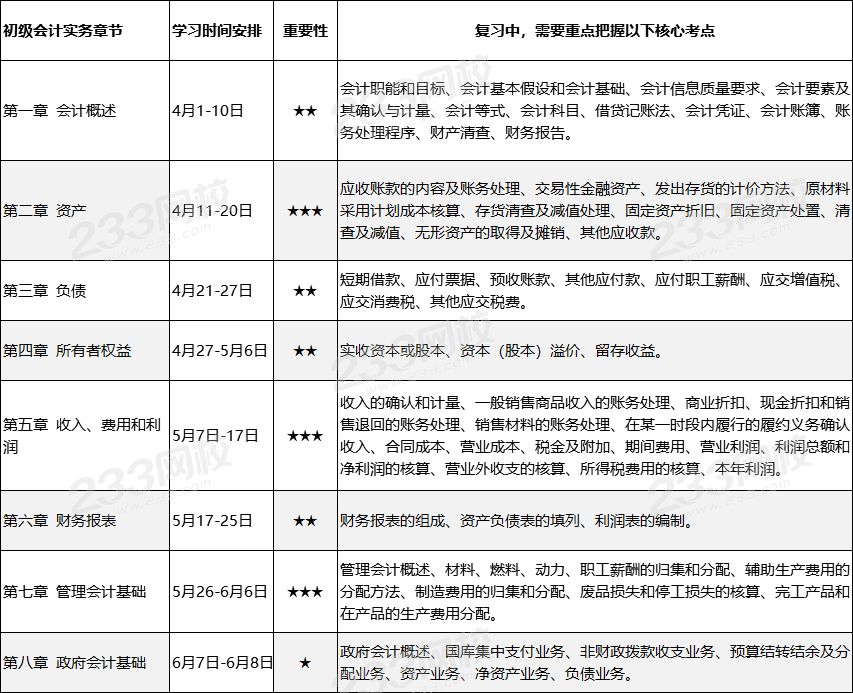 初级会计备考计划表