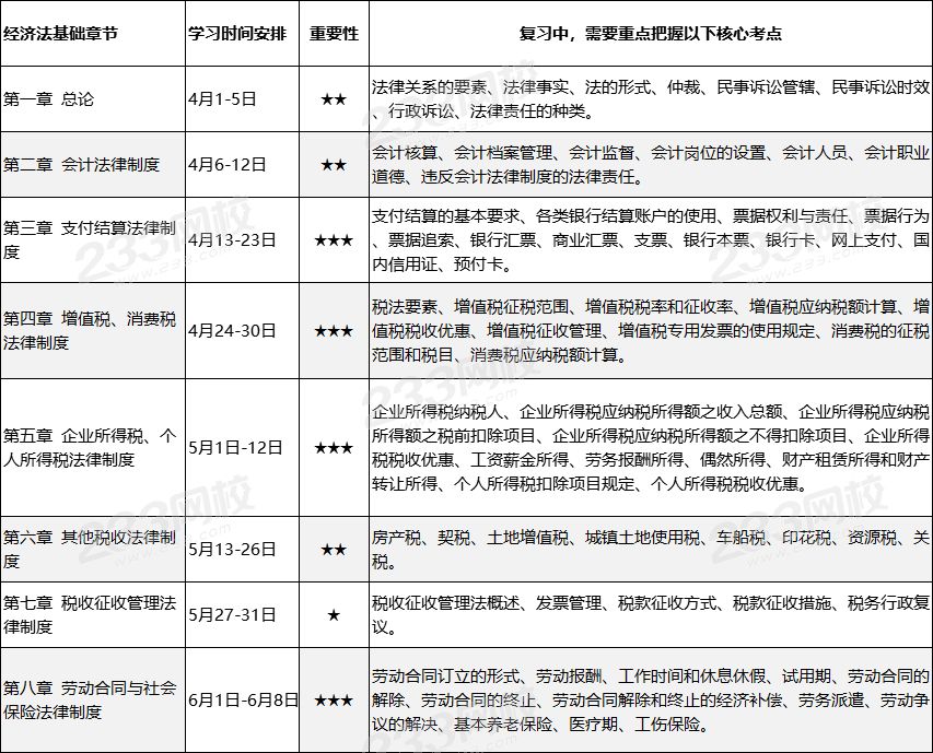 初级会计备考计划表