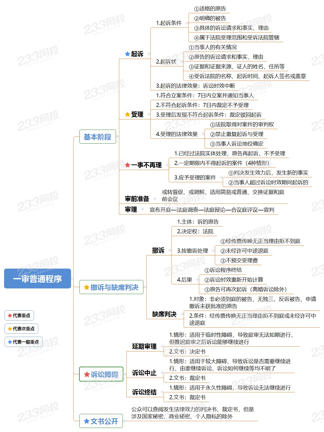 2021法考民法思维导图图片