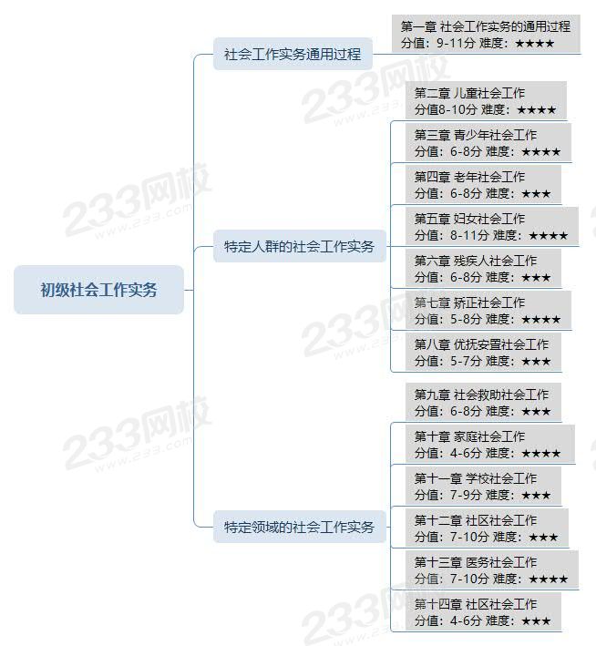 初级社会工作实务.jpg
