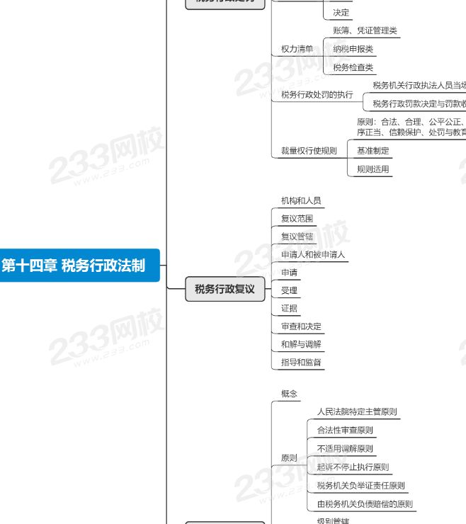 注会税法第十四章思维导图.png