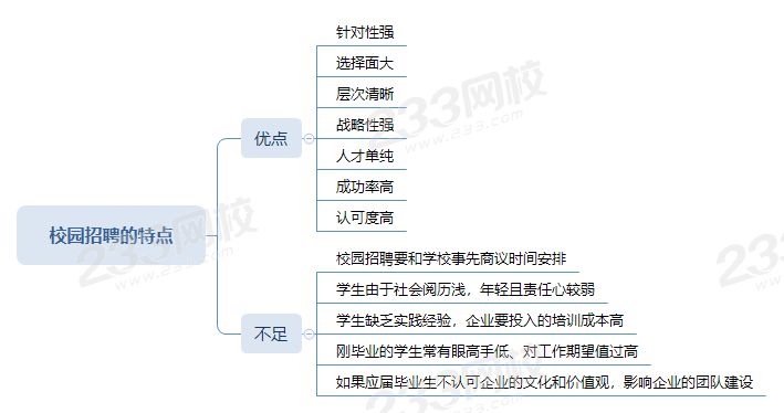 2020四级人力资源考点总结：校园招聘的方式和特点