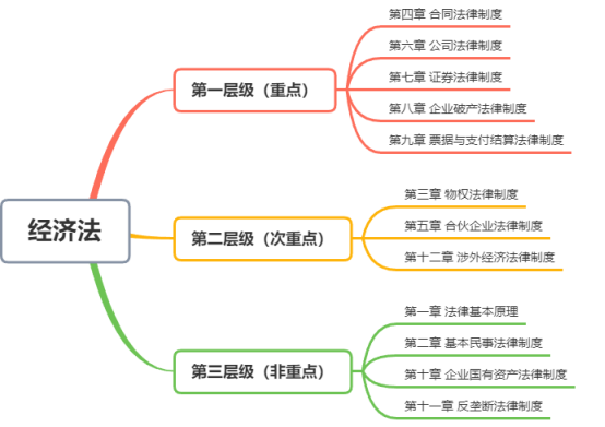 注册会计师《经济法》备考指南来啦！快来查收