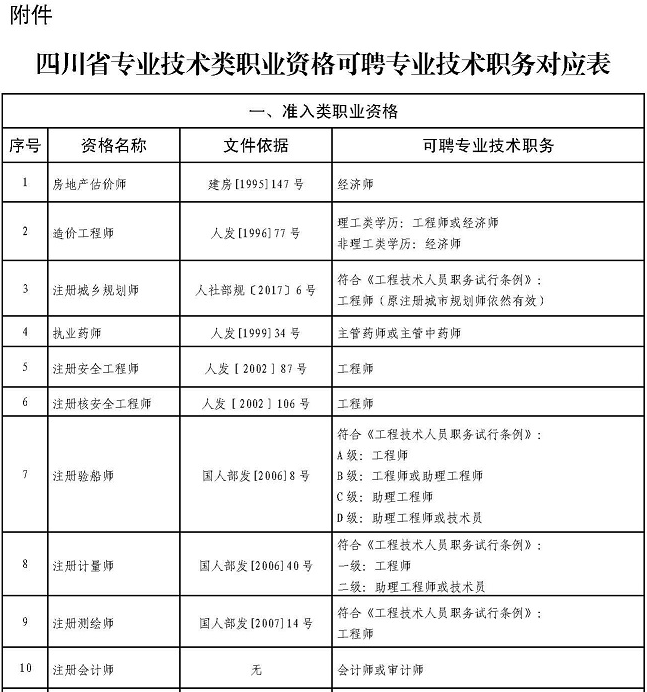 四川省专业技术类职业资格可聘专业技术职务对应表