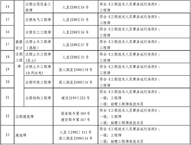 四川省专业技术类职业资格可聘专业技术职务对应表