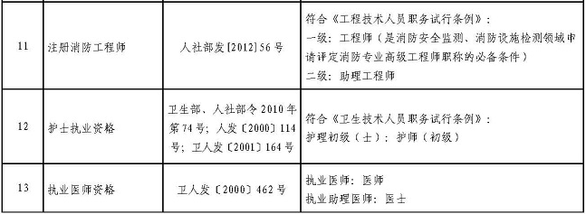 四川省专业技术类职业资格可聘专业技术职务对应表