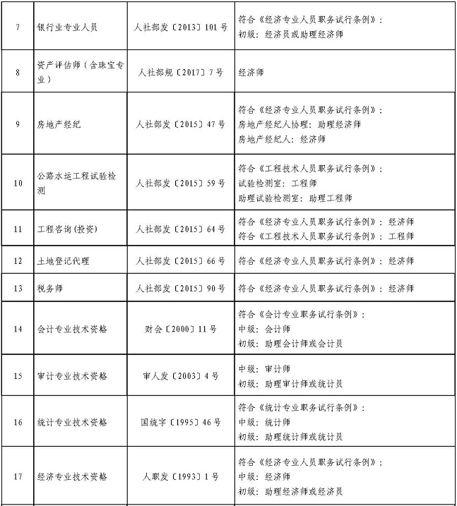 四川省专业技术类职业资格可聘专业技术职务对应表