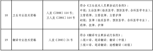 四川省专业技术类职业资格可聘专业技术职务对应表