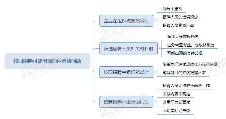 校园招聘可能出现的困难和问题.png