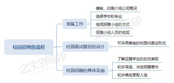 2020四级人力资源考点总结：校园招聘的流程和记录表编写