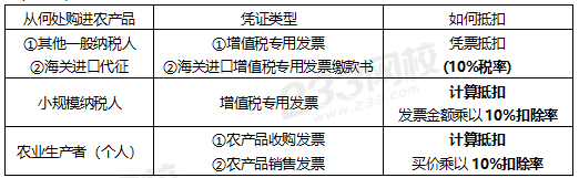 购进农产品的抵扣规定.png