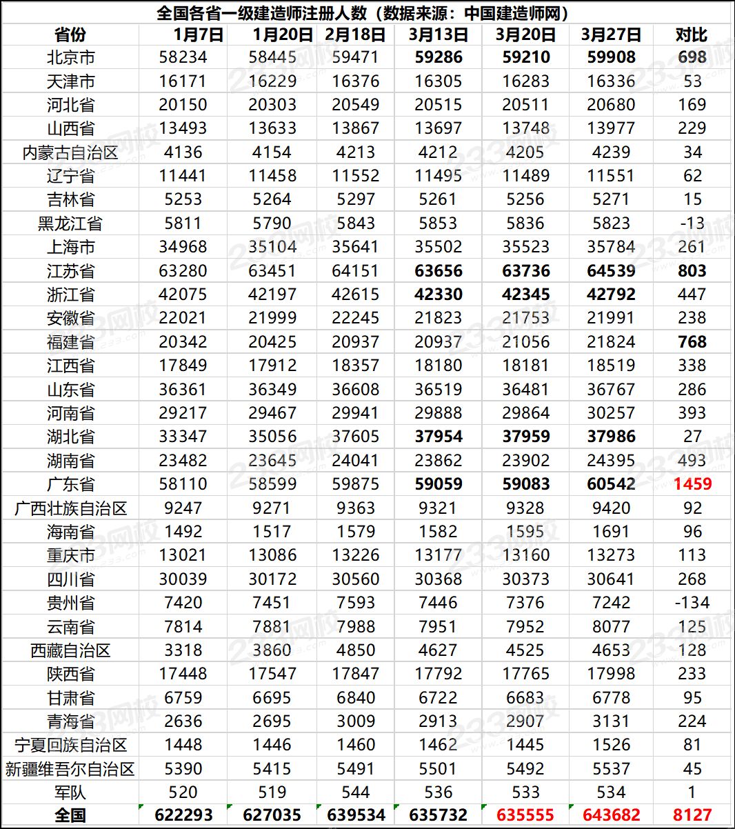 全国各省一级建造师注册人数.png