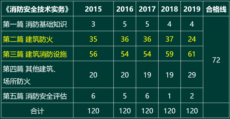 消防安全技术实务历年考题分值