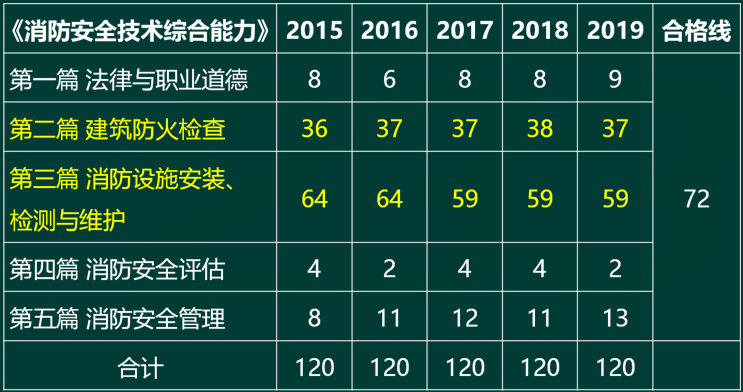 消防技术综合能力历年考题分值