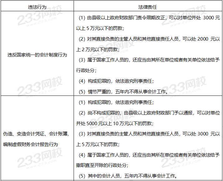 违反会计法律制度的法律责任