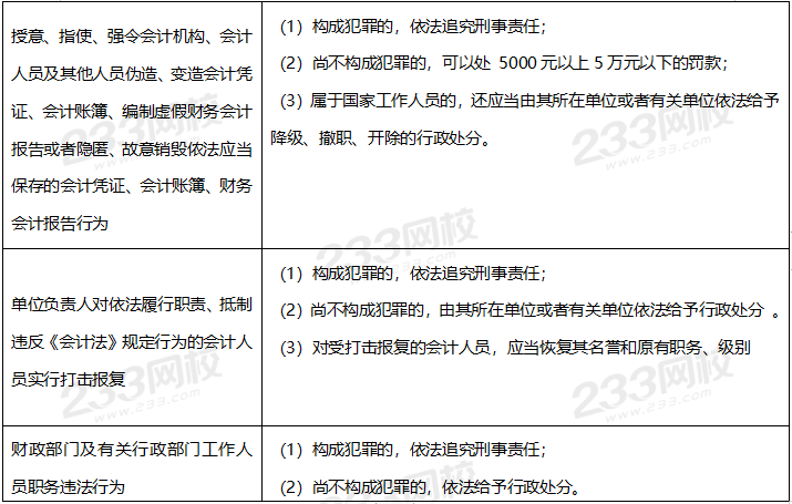 违反会计法律制度的法律责任