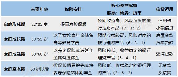 【理财】生命周期理论，人的一生范围分为几个阶段？