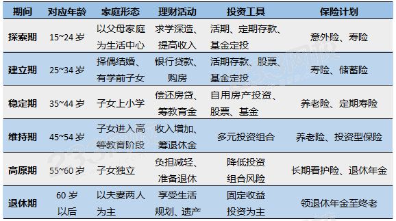 【理财】生命周期理论，人的一生范围分为几个阶段？