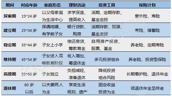 【理财】生命周期理论，人的一生范围分为几个阶段？