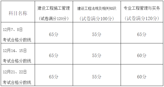 2019年福建二级建造师执业资格考试合格标准公布