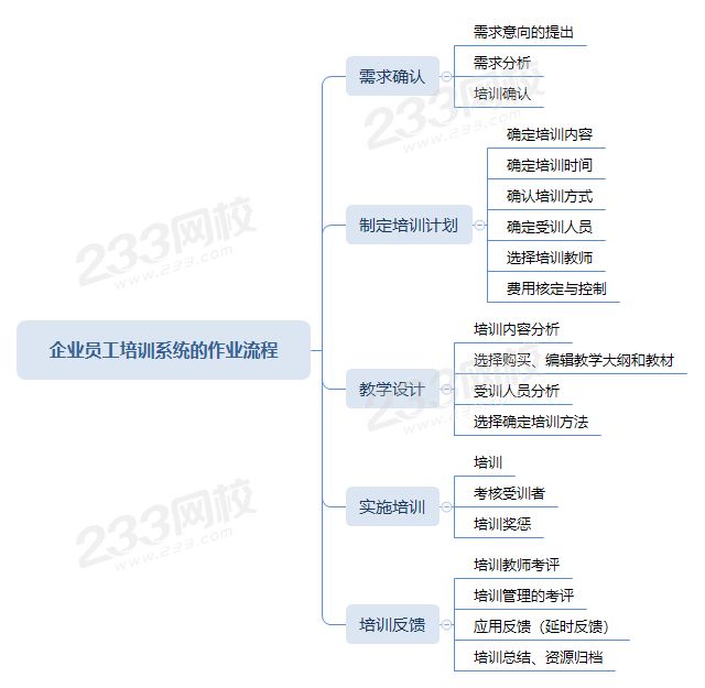 企业员工培训系统的作业流程.png