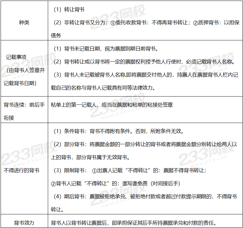 2020年经济法基础必背考点：票据行为-背书