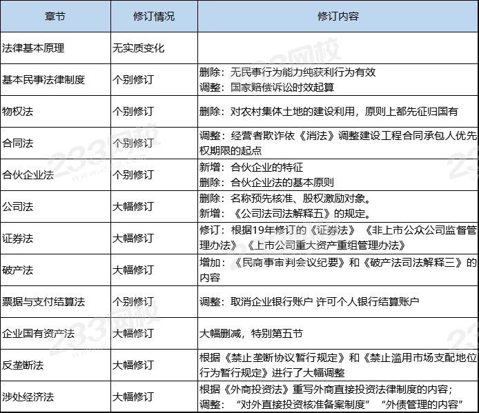 抢先看！2020年注册会计师《经济法》新教材变化解读