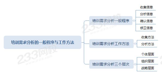 培训需求分析一般程序与方法