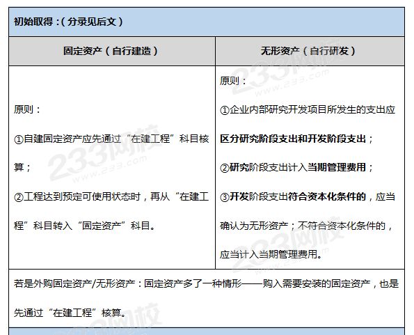 固定资产和无形资产账务处理的不同之处1.png