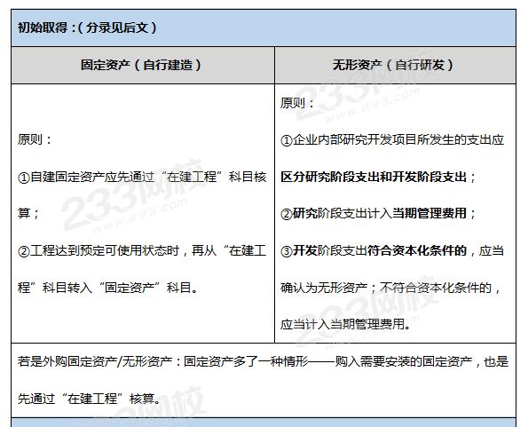固定资产和无形资产账务处理的不同之处1.png